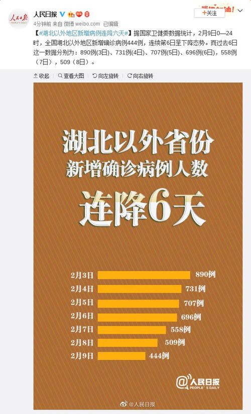湖北以外新增病例连降8天:湖北以外新增病例连降8天了