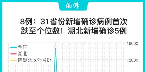 【31省新增5例,31省新增病例85例】