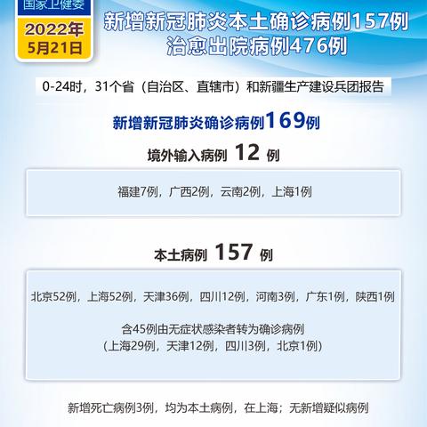 31省增本土确诊476例/31省增本土确诊476例地图