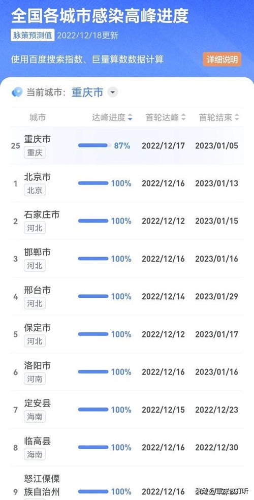 【全国各城市感染高峰进度查询,感染城市排名】 【全国各城市感染高峰进度查询,感染城市排名】
