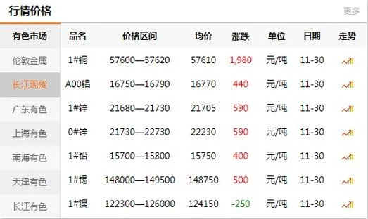 上海长江有色金属/上海长江有色金属网官网行情 铋价格 上海长江有色金属/上海长江有色金属网官网行情 铋价格