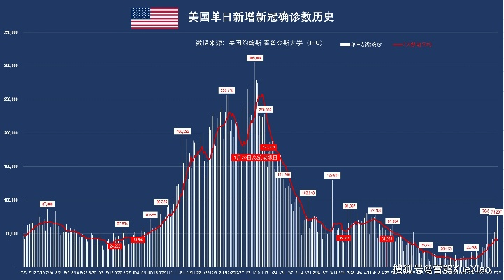 美国确诊超35000:美国确诊超125万 美国确诊超35000:美国确诊超125万