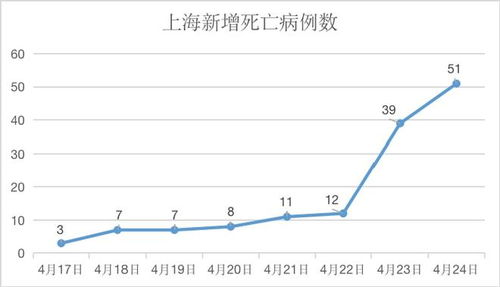 【上海新增死亡51例,上海新增死亡51例病例】