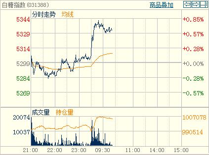 国际白糖期货行情/国际白糖期货行情北京时间几点开始 国际白糖期货行情/国际白糖期货行情北京时间几点开始