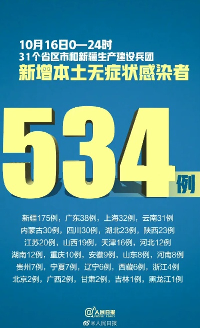 【31省份新增3例确诊1例为本土/31省份新增32例确诊本土4例】 【31省份新增3例确诊1例为本土/31省份新增32例确诊本土4例】