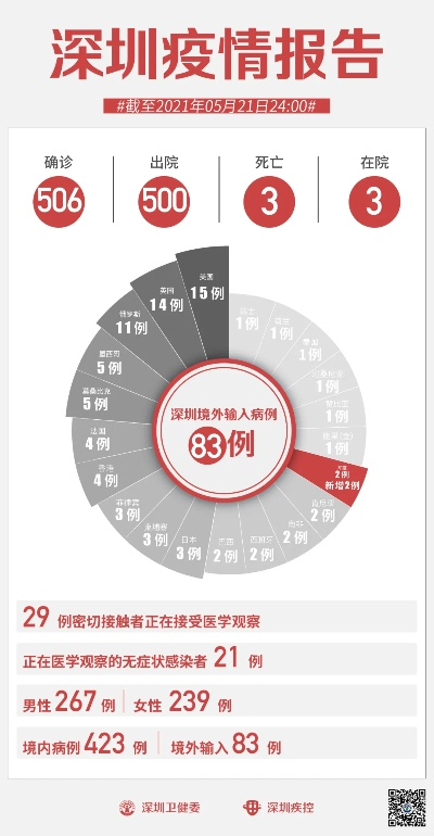 深圳市最新疫情/深圳市最新疫情防控政策