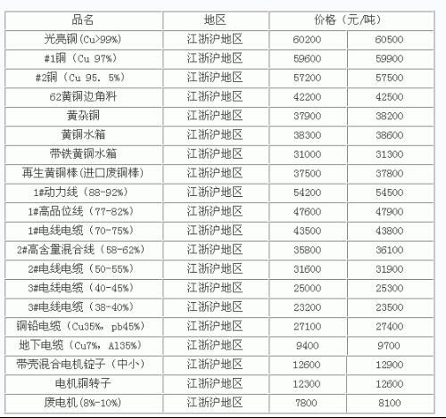 2025废铜今天价目表:2025废铜今天价目表辽宁省