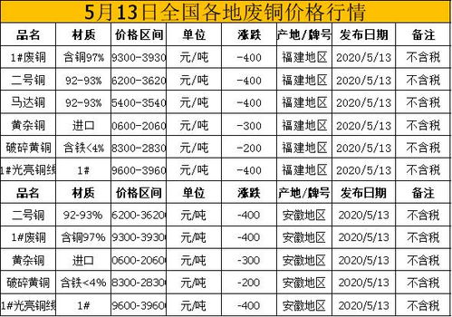 2025废铜今天价目表:2025废铜今天价目表辽宁省
