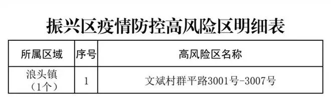 大连疫情中风险区:大连疫情中风险区有哪些