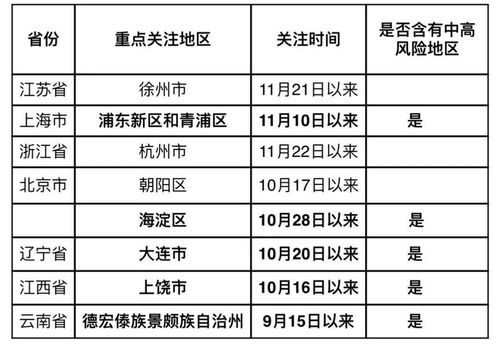 大连已有2个高风险地区/大连有几个高风险区