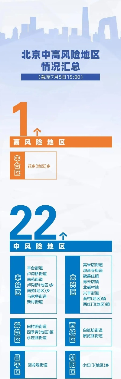 【北京风险地区/北京 风险】 【北京风险地区/北京 风险】