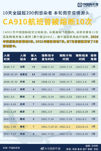 【被10次熔断的航班成南京疫情源头,引发南京疫情的航班】 【被10次熔断的航班成南京疫情源头,引发南京疫情的航班】
