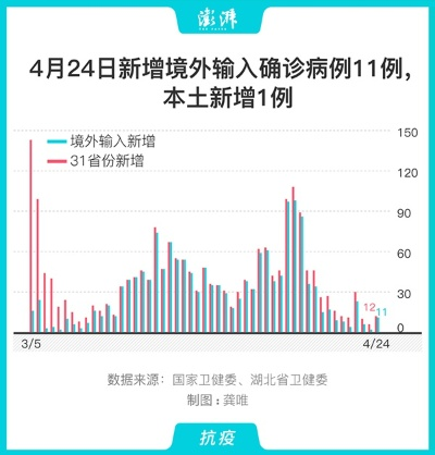 31省区市新增确诊11例均为境外输入/31省新增确诊13例 均为境外输入