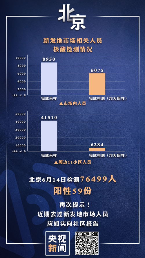 北京核酸检测阳性59人:北京核算阳性 北京核酸检测阳性59人:北京核算阳性