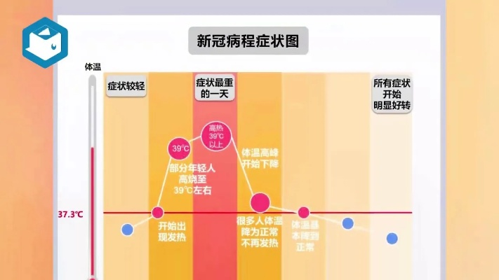 新冠症状表现的几个阶段/新冠症状顺序