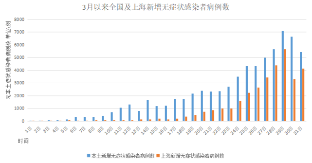 【上海疫情正快速上升,上海疫情增加】 【上海疫情正快速上升,上海疫情增加】