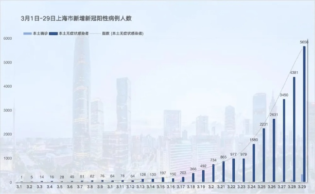 【上海疫情正快速上升,上海疫情增加】