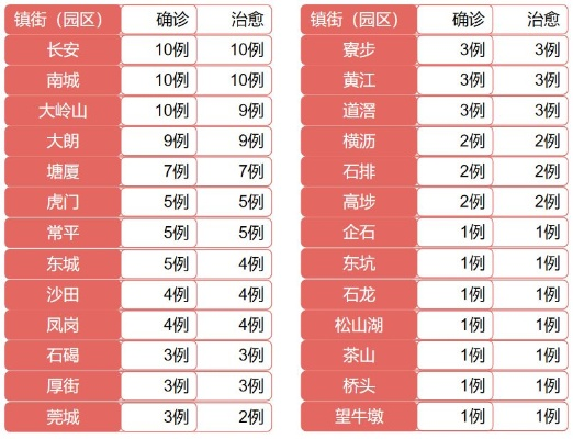 广东东莞多地调整为低风险地区/东莞低风险地区名单 广东东莞多地调整为低风险地区/东莞低风险地区名单