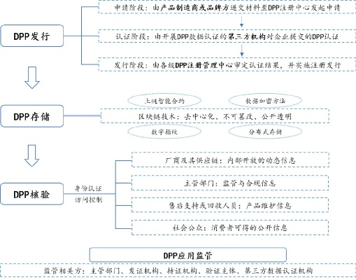 dpp教程的简单介绍