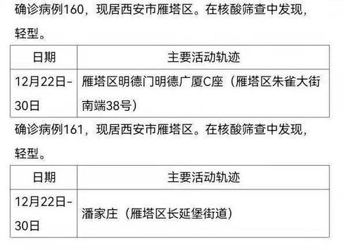 31省份新增本土确诊101例陕西92例/陕西新增本土病例活动轨迹 31省份新增本土确诊101例陕西92例/陕西新增本土病例活动轨迹