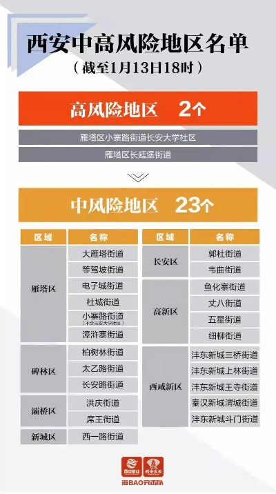 【西安全域调整为低风险,西安为低风险区吗】