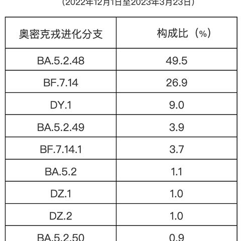 新变异株BF.7或将成主流/新变异毒株
