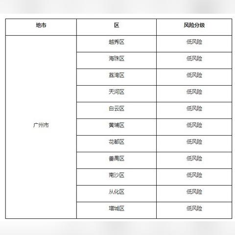 广州新增2个中风险地区（凌晨发布!广州四地调整为中风险地区）