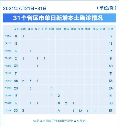 【31省区市新增本土确诊73例,31省区市新增本土确诊病例47例】