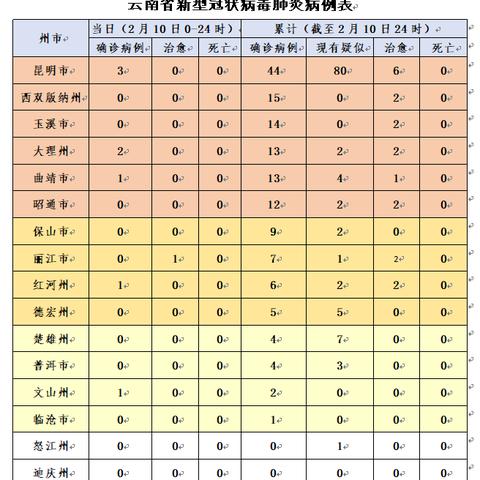 云南新增5例本土确诊病例/云南新增5例本土确诊病例详细情况公布 云南新增5例本土确诊病例/云南新增5例本土确诊病例详细情况公布