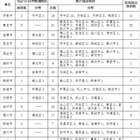 青岛病例最新消息今天(青岛最新病例通报) 青岛病例最新消息今天(青岛最新病例通报)