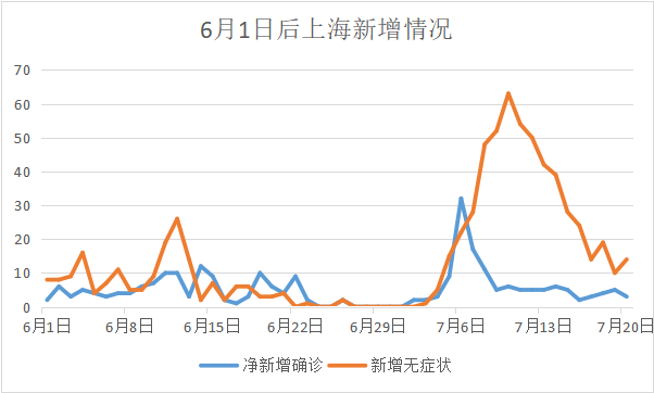 上海新增3例本土确诊:曾到北京苏州/上海新增2本地确诊行动轨迹