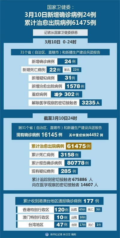 【31省区昨日新增确诊病例44例,31省昨日新增确诊病例14例】 【31省区昨日新增确诊病例44例,31省昨日新增确诊病例14例】