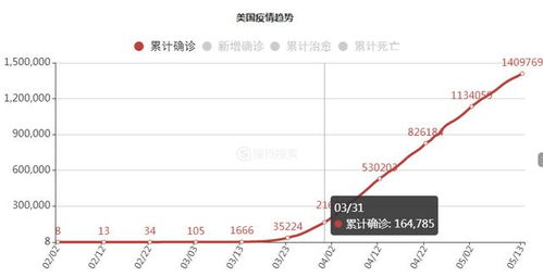 【美国确诊病例超过138万/美国确诊病例超78万】