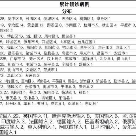 山东新增本土无症状12例/山东新增无症状感染者1例 系境外输入
