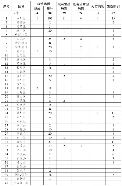 【四川新型肺炎确诊/四川新冠确诊最新数据】 【四川新型肺炎确诊/四川新冠确诊最新数据】