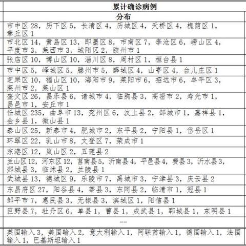 【青岛确诊/青岛 确诊病例】