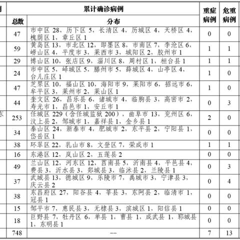 【青岛确诊/青岛 确诊病例】 【青岛确诊/青岛 确诊病例】