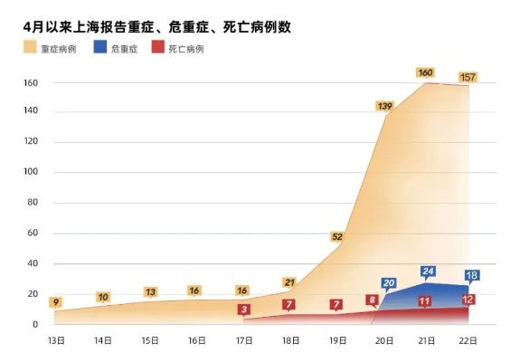 上海新增死亡1例:上海新增确诊1人