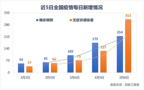 31省区市新增5例/31省区市新增7例7 31省区市新增5例/31省区市新增7例7