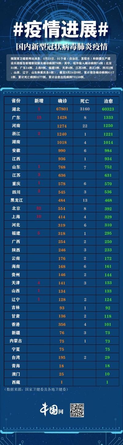 31个省份新增17例:31个省份新增病例 31个省份新增17例:31个省份新增病例