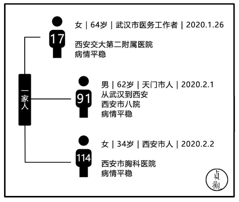陕西235例确诊病例关系图/陕西25例肺炎