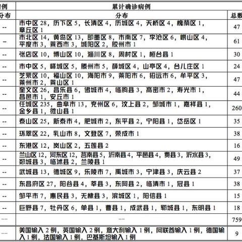 山东新增本土病例6例(山东 新增病例) 山东新增本土病例6例(山东 新增病例)