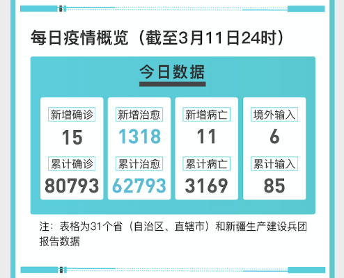 31省新增确诊15例(31省区市新增确诊15例 含本土6例) 31省新增确诊15例(31省区市新增确诊15例 含本土6例)