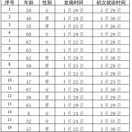 石景山疑似病例已送医/石景山有没有病例 石景山疑似病例已送医/石景山有没有病例