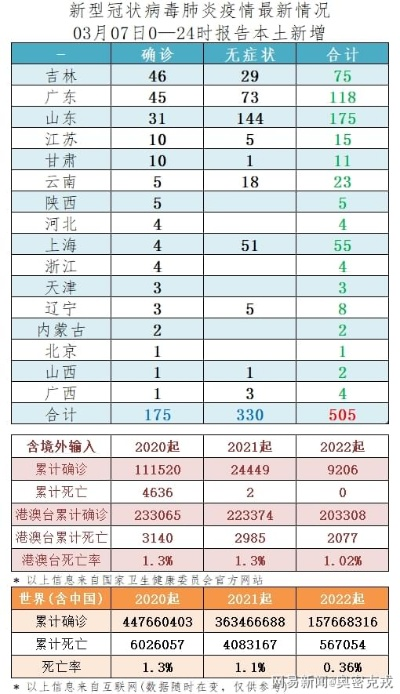 【31省新增本土确诊131例,31省新增本土确诊31例123456】 【31省新增本土确诊131例,31省新增本土确诊31例123456】