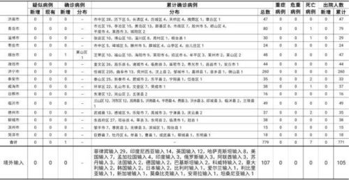 青岛新增3例本土确诊系中学生:青岛又增一例 青岛新增3例本土确诊系中学生:青岛又增一例