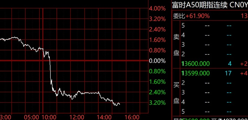 A50指数实时行情/A50指数实时行情 A50指数实时行情/A50指数实时行情