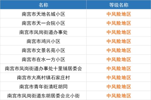 上海中高风险地区名单最新:上海中高风险地区划分