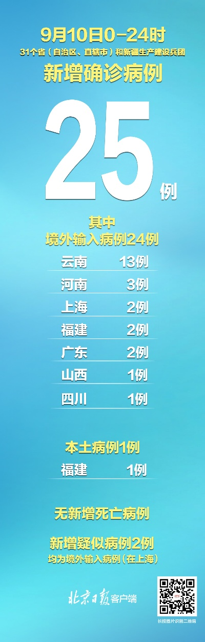 31省昨日新增本土确诊175例:31省昨日新增确诊病例 31省昨日新增本土确诊175例:31省昨日新增确诊病例