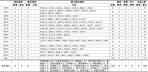 【山东新增42例本土确诊病例/山东新增确诊40例】 【山东新增42例本土确诊病例/山东新增确诊40例】